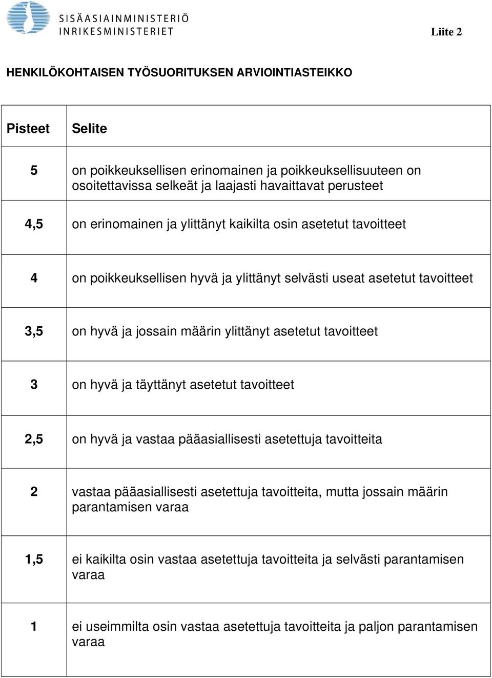 ylittänyt asetetut tavoitteet 3 on hyvä ja täyttänyt asetetut tavoitteet 2,5 on hyvä ja vastaa pääasiallisesti asetettuja tavoitteita 2 vastaa pääasiallisesti asetettuja tavoitteita,