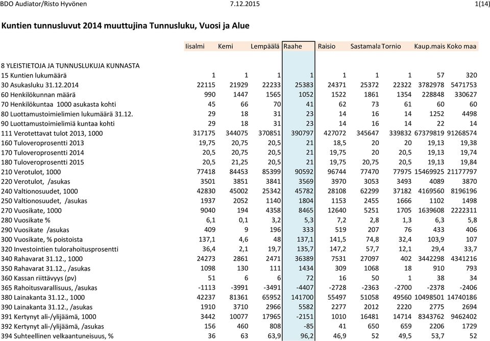 2014 22115 21929 22233 25383 24371 25372 22322 3782978 5471753 60 Henkilökunnan määrä 990 1447 1565 1052 1522 1861 1354 228848 330627 70 Henkilökuntaa 1000 asukasta kohti 45 66 70 41 62 73 61 60 60
