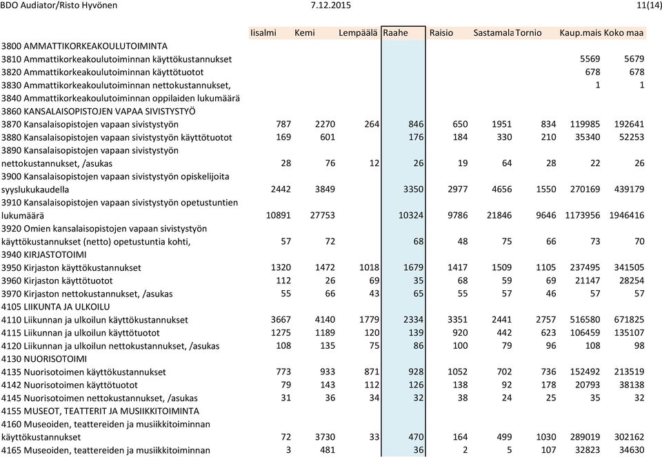 nettokustannukset, 1 1 3840 Ammattikorkeakoulutoiminnan oppilaiden lukumäärä 3860 KANSALAISOPISTOJEN VAPAA SIVISTYSTYÖ 3870 Kansalaisopistojen vapaan sivistystyön 787 2270 264 846 650 1951 834 119985