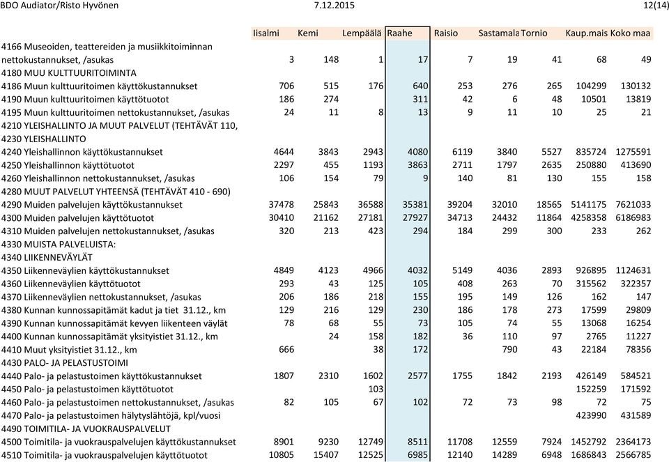 640 253 276 265 104299 130132 4190 Muun kulttuuritoimen käyttötuotot 186 274 311 42 6 48 10501 13819 4195 Muun kulttuuritoimen nettokustannukset, /asukas 24 11 8 13 9 11 10 25 21 4210 YLEISHALLINTO