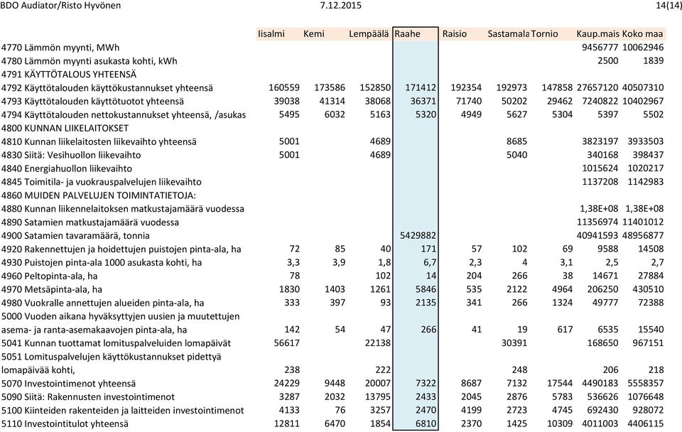 171412 192354 192973 147858 27657120 40507310 4793 Käyttötalouden käyttötuotot yhteensä 39038 41314 38068 36371 71740 50202 29462 7240822 10402967 4794 Käyttötalouden nettokustannukset yhteensä,