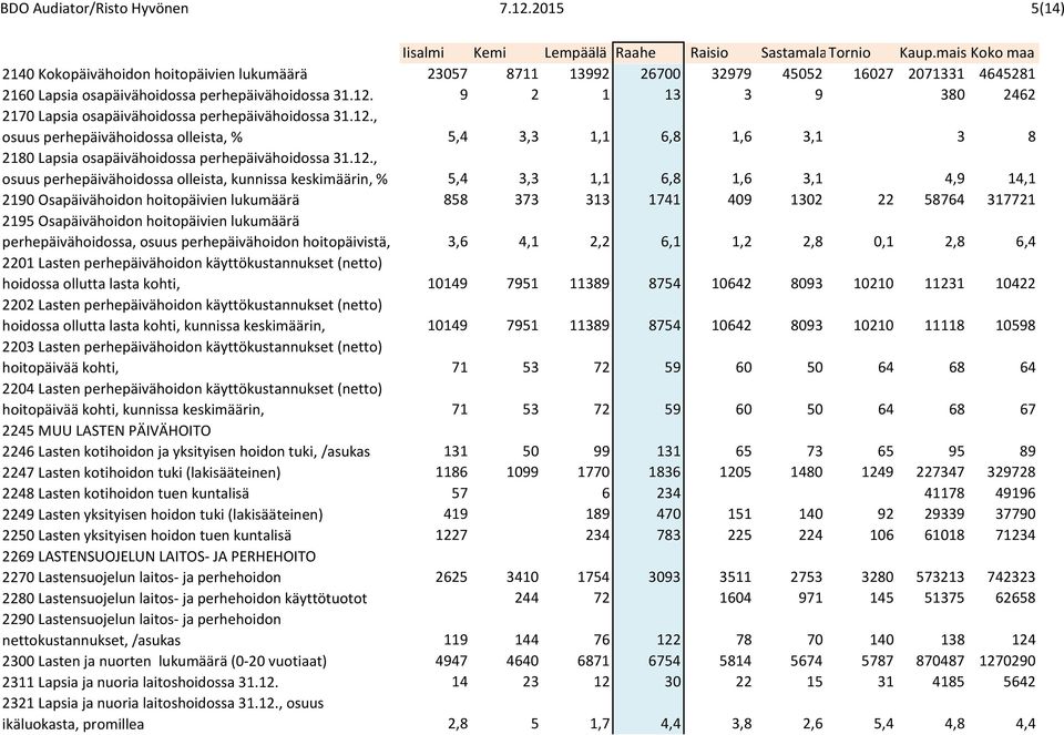 6,8 1,6 3,1 4,9 14,1 2190 Osapäivähoidon hoitopäivien lukumäärä 858 373 313 1741 409 1302 22 58764 317721 2195 Osapäivähoidon hoitopäivien lukumäärä perhepäivähoidossa, osuus perhepäivähoidon