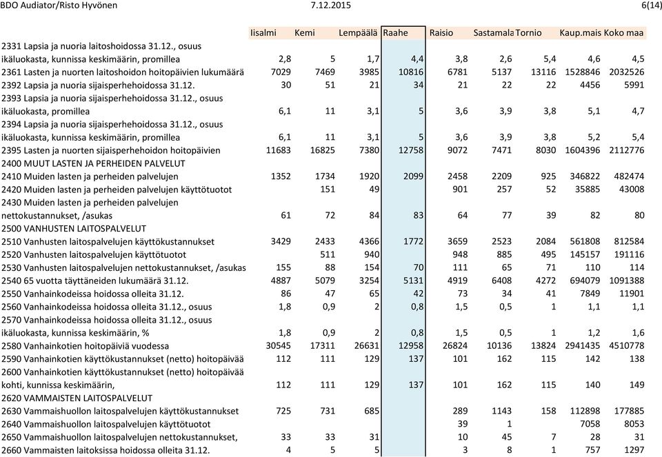 , osuus ikäluokasta, kunnissa keskimäärin, promillea 2,8 5 1,7 4,4 3,8 2,6 5,4 4,6 4,5 2361 Lasten ja nuorten laitoshoidon hoitopäivien lukumäärä 7029 7469 3985 10816 6781 5137 13116 1528846 2032526