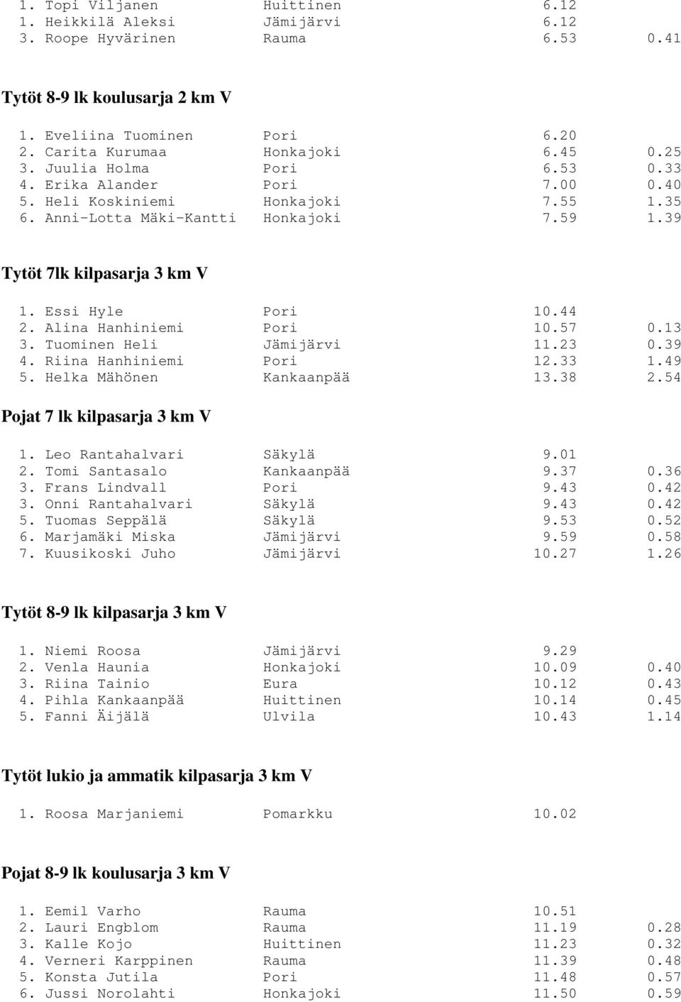 44 2. Alina Hanhiniemi Pori 10.57 0.13 3. Tuominen Heli Jämijärvi 11.23 0.39 4. Riina Hanhiniemi Pori 12.33 1.49 5. Helka Mähönen Kankaanpää 13.38 2.54 Pojat 7 lk kilpasarja 3 km V 1.