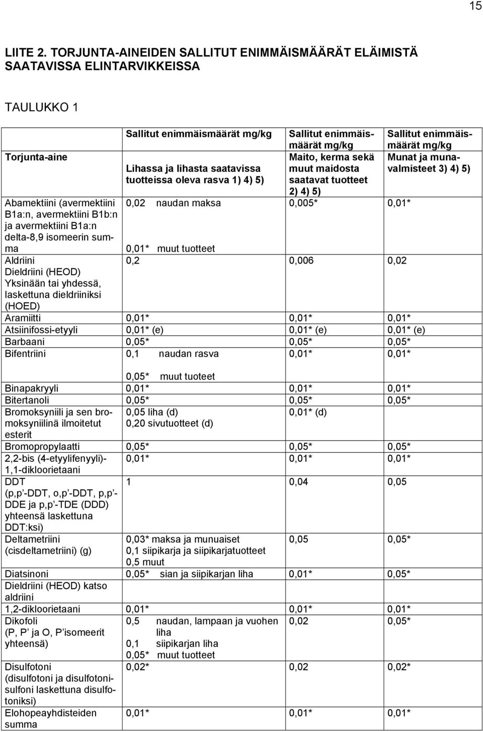 summa Aldriini Dieldriini (HEOD) Yksinään tai yhdessä, laskettuna dieldriiniksi Sallitut enimmäismäärät mg/kg Lihassa ja lihasta saatavissa tuotteissa oleva rasva 1) 4) 5) 0,02 naudan maksa Sallitut