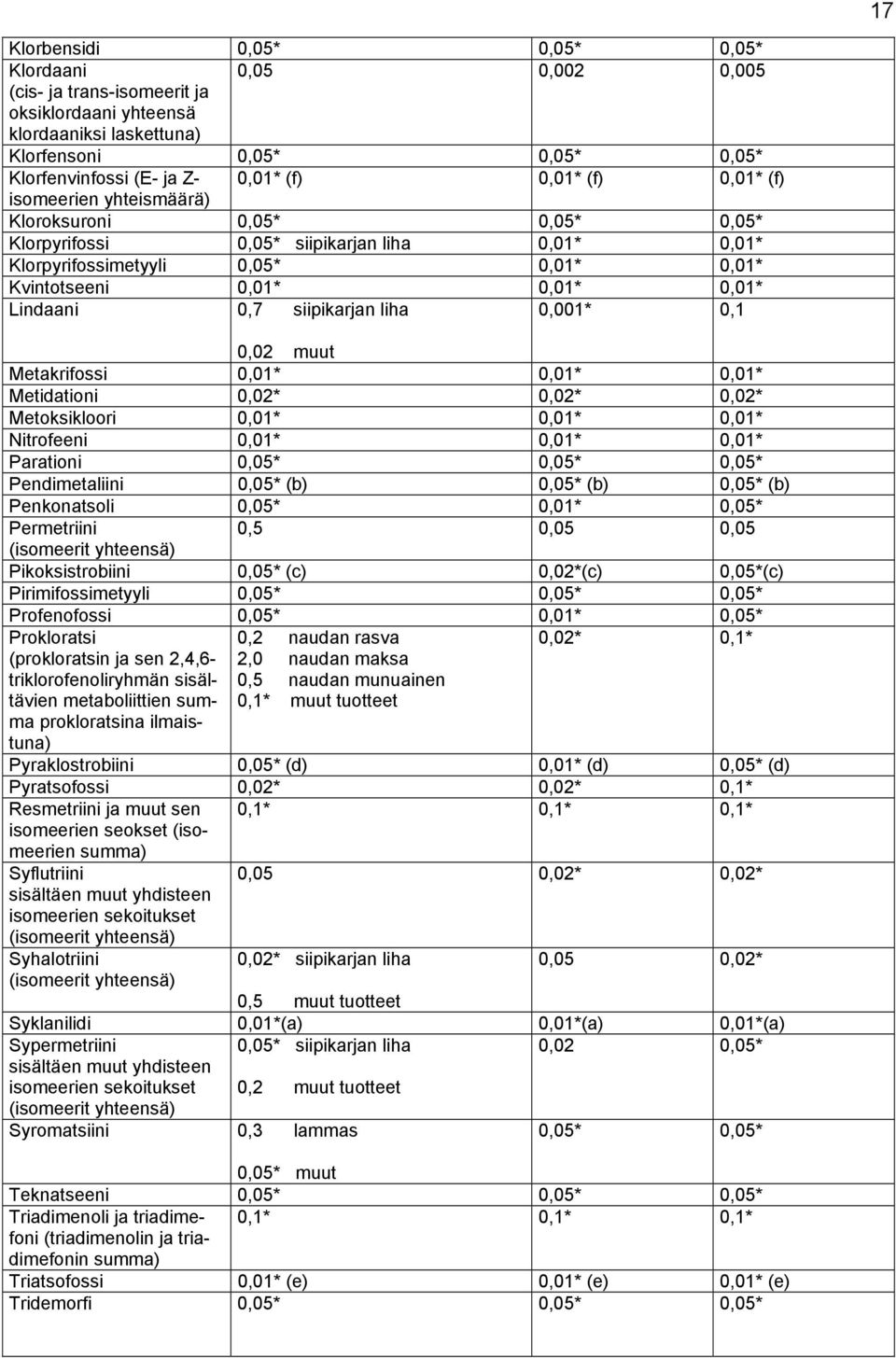 Lindaani 0,7 siipikarjan liha 0,001* 0,1 0,02 muut Metakrifossi 0,01* 0,01* 0,01* Metidationi 0,02* 0,02* 0,02* Metoksikloori 0,01* 0,01* 0,01* Nitrofeeni 0,01* 0,01* 0,01* Parationi 0,05* 0,05*