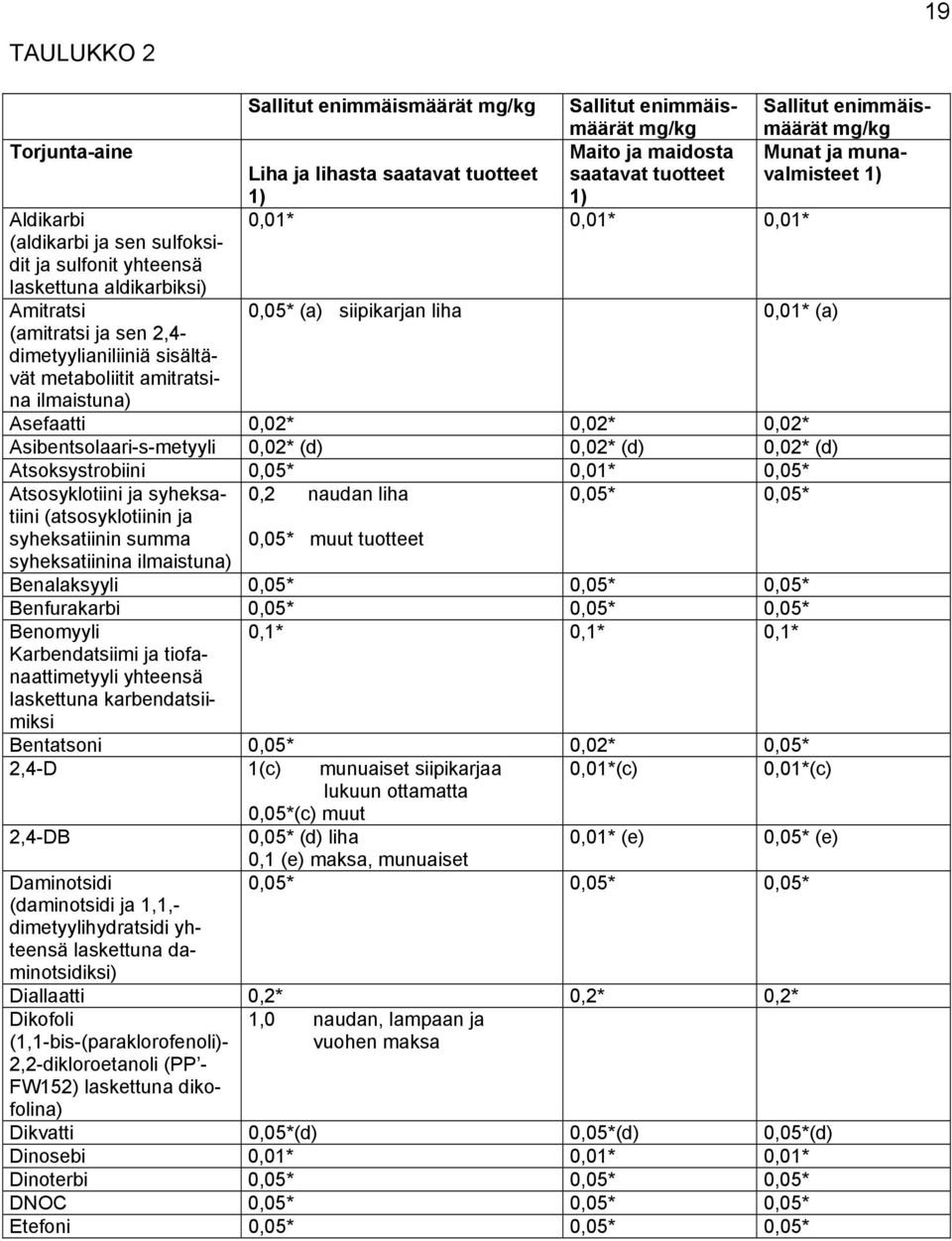 2,4- dimetyylianiliiniä sisältävät metaboliitit amitratsina ilmaistuna) Asefaatti 0,02* 0,02* 0,02* Asibentsolaari-s-metyyli 0,02* (d) 0,02* (d) 0,02* (d) Atsoksystrobiini 0,05* 0,01* 0,05*