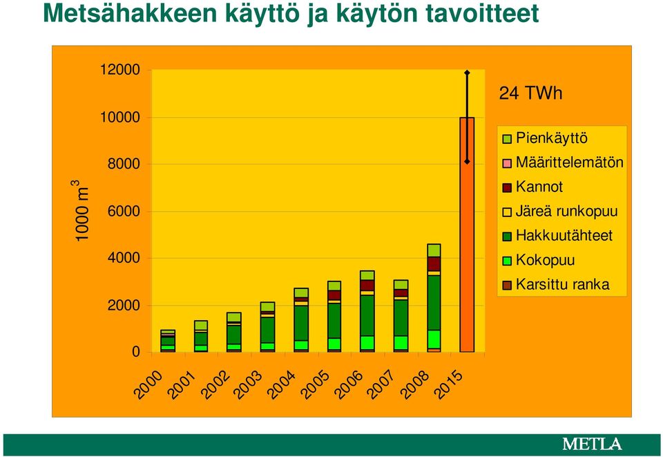 Määrittelemätön Kannot Järeä runkopuu Hakkuutähteet