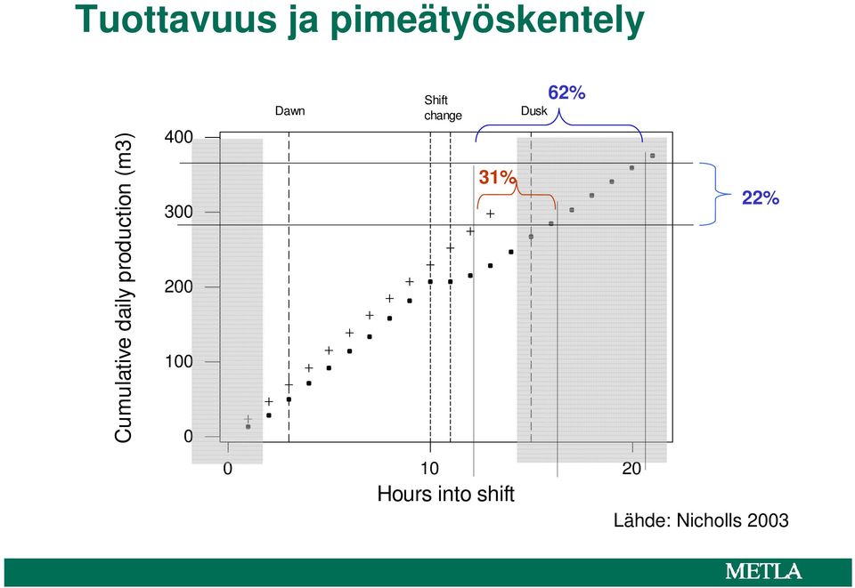 200 100 0 Dawn Shift change 31% Dusk 62%