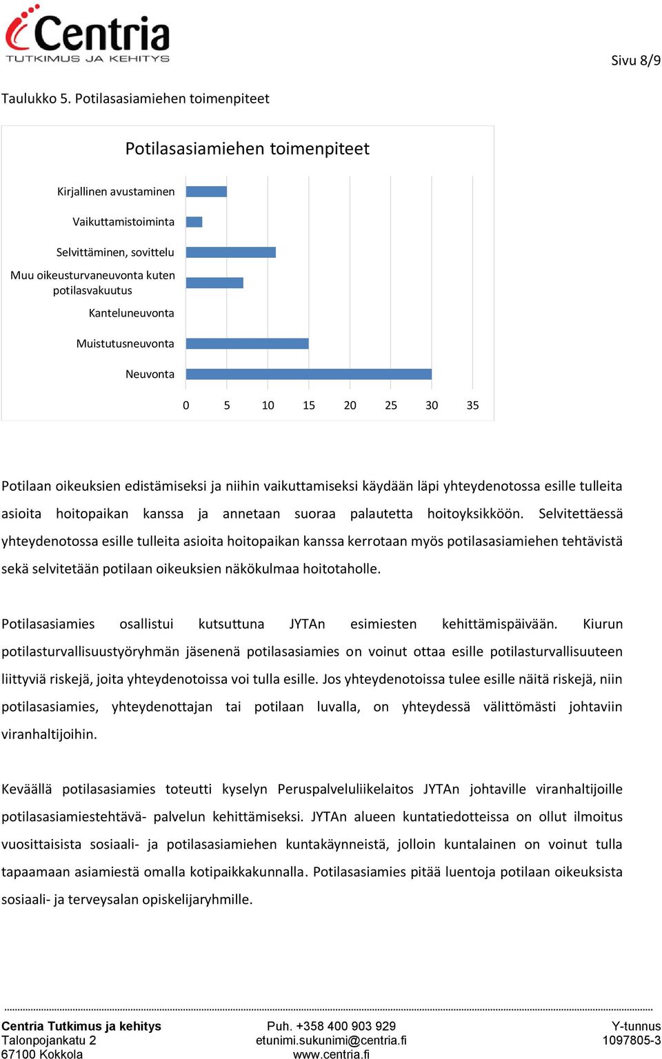 Muistutusneuvonta Neuvonta 0 5 10 15 20 25 30 35 Potilaan oikeuksien edistämiseksi ja niihin vaikuttamiseksi käydään läpi yhteydenotossa esille tulleita asioita hoitopaikan kanssa ja annetaan suoraa