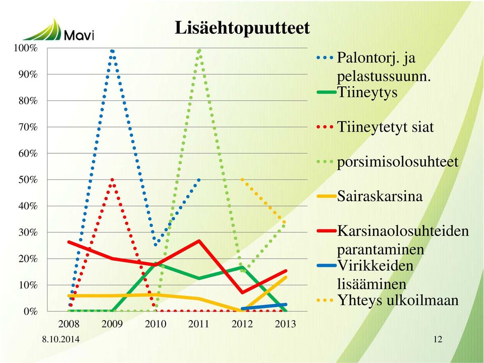 2010 2011 2012 2013 porsimisolosuhteet Sairaskarsina