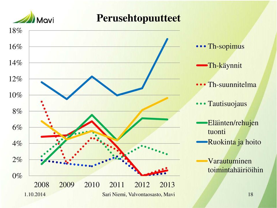 Eläinten/rehujen tuonti Ruokinta ja hoito 2% 0% 2008