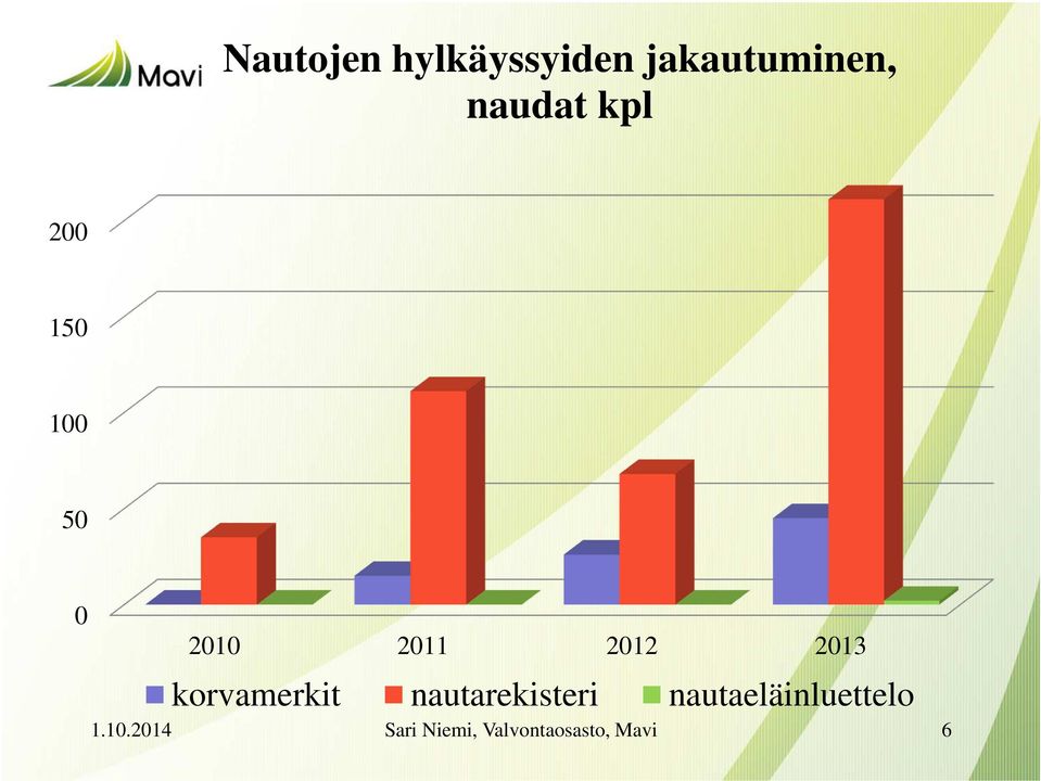 100 50 0 2010 2011 2012 2013