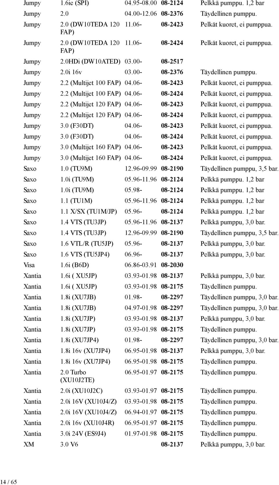 06-08-2423 Pelkät kuoret, ei pumppua. Jumpy 2.2 (Multijet 100 FAP) 04.06-08-2424 Pelkät kuoret, ei pumppua. Jumpy 2.2 (Multijet 120 FAP) 04.06-08-2423 Pelkät kuoret, ei pumppua. Jumpy 2.2 (Multijet 120 FAP) 04.06-08-2424 Pelkät kuoret, ei pumppua. Jumpy 3.