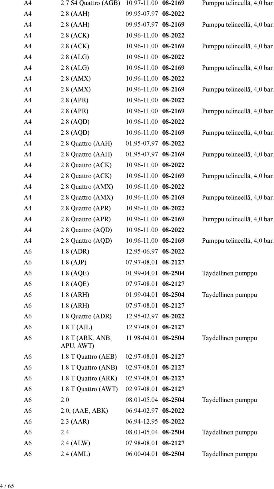 96-11.00 08-2022 A4 2.8 (APR) 10.96-11.00 08-2169 Pumppu telineellä, 4,0 bar. A4 2.8 (AQD) 10.96-11.00 08-2022 A4 2.8 (AQD) 10.96-11.00 08-2169 Pumppu telineellä, 4,0 bar. A4 2.8 Quattro (AAH) 01.