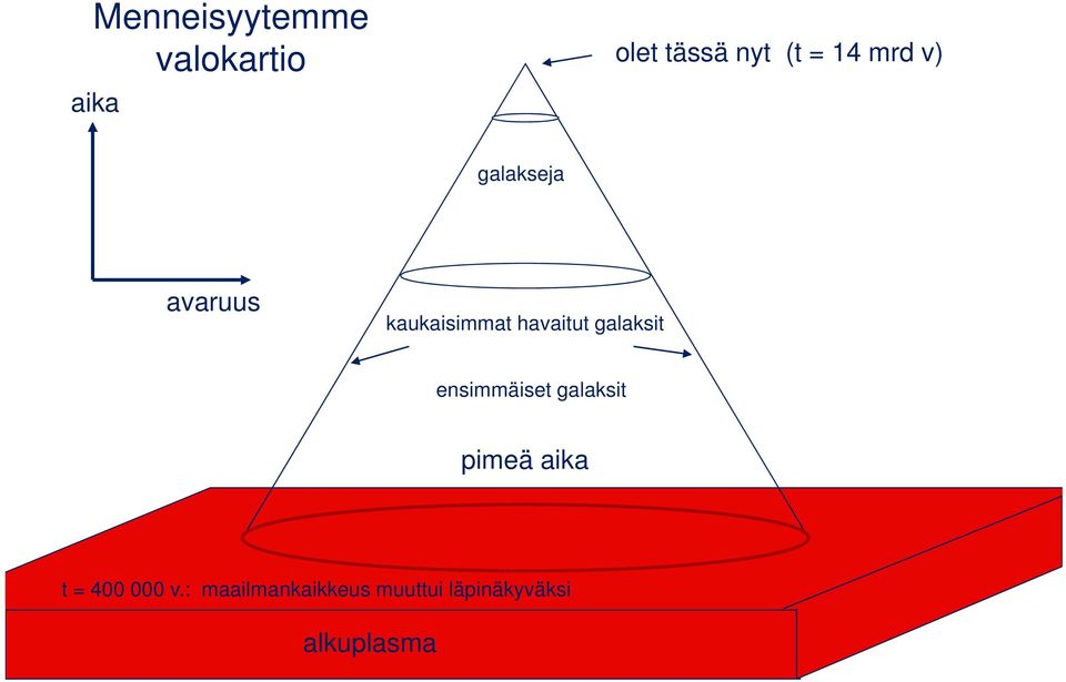 galaksit ensimmäiset galaksit pimeä aika t = 400