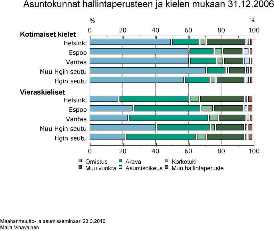 Helsinki Espoo Vantaa Muu Hgin seutu Hgin seutu % %