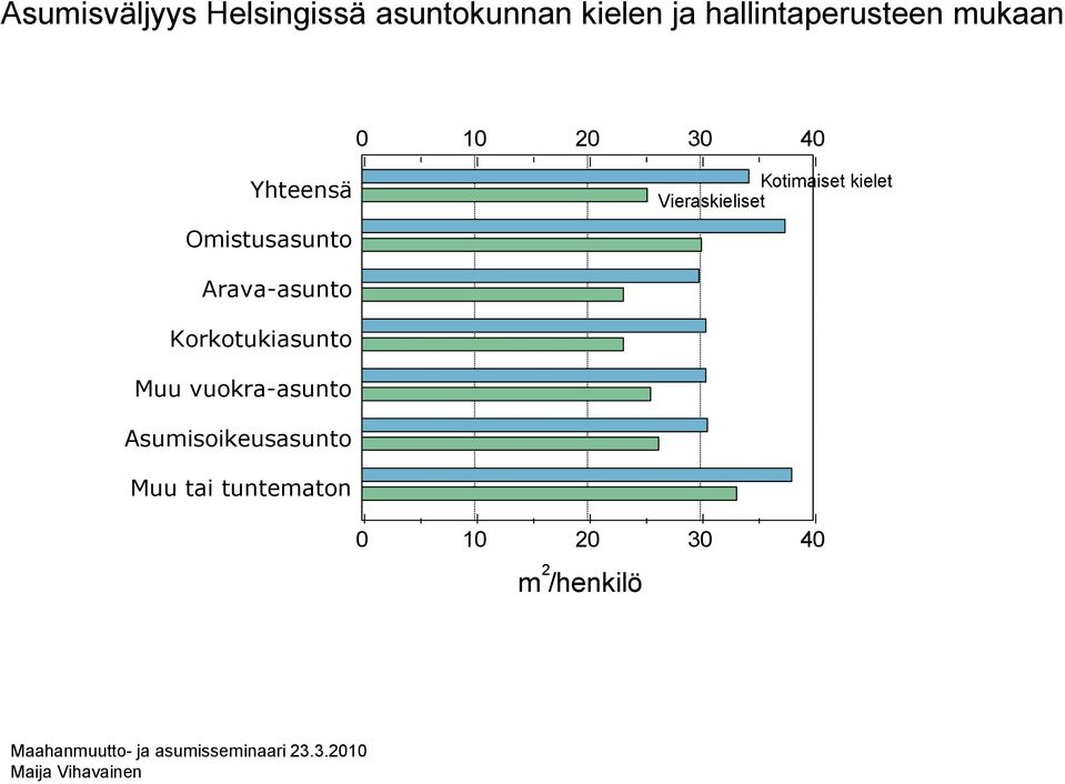 Omistusasunto Arava-asunto Korkotukiasunto Muu