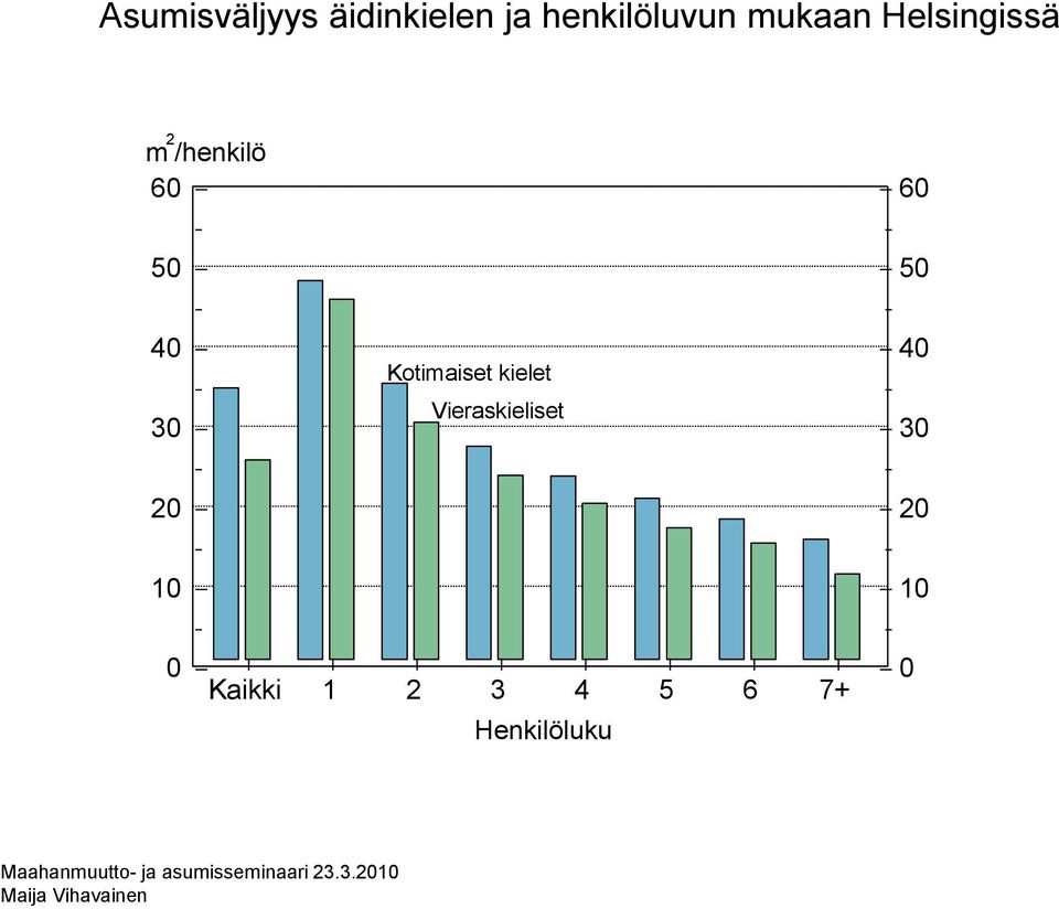 Helsingissä 2 m /henkilö 5 5 3