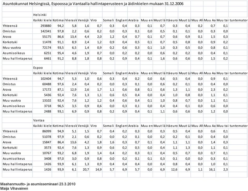 ei Muu venäjä) et kielet(ei Afrikka kielet(ei Muu englanti) Aasia somali) Muu arabia) tai tuntematon kieli Yhteens ä 29388 94,2 5,8 1,6,7,3,4,3,1,7,3,4,2,7,1 Omis tus 142341 97,8