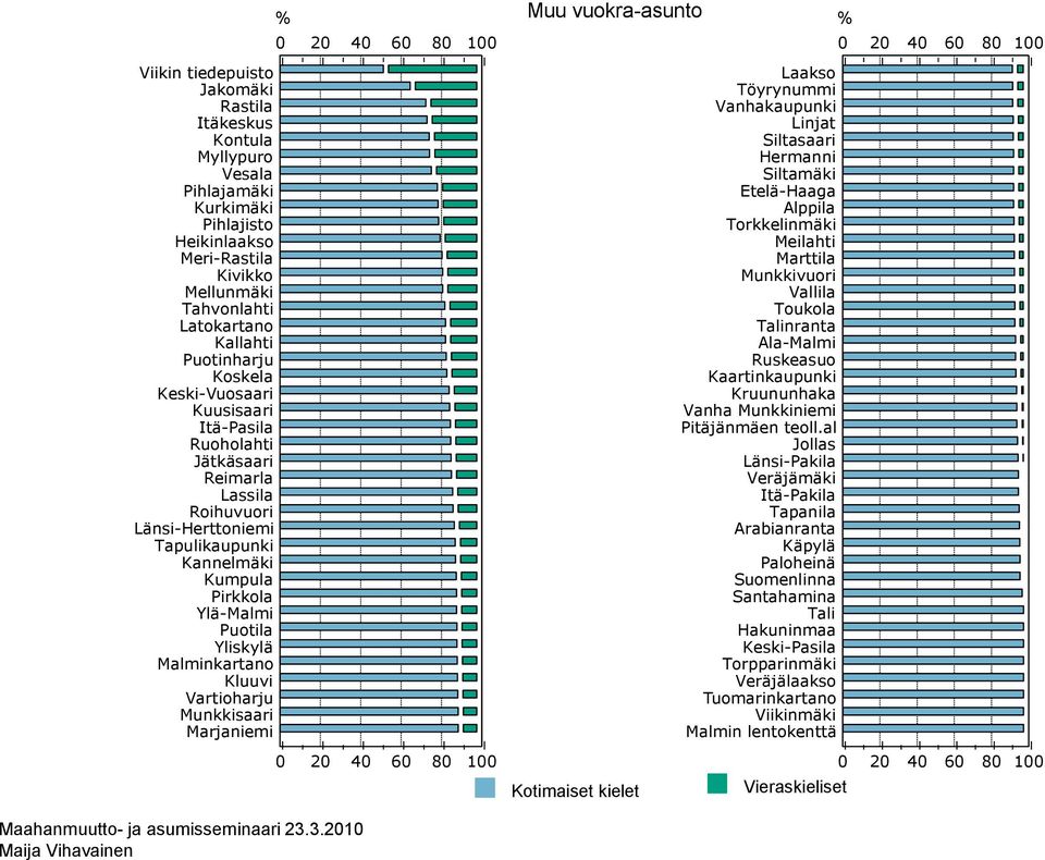 Vartioharju Munkkisaari Marjaniemi % Muu vuokra-asunto % Laakso Töyrynummi Vanhakaupunki Linjat Siltasaari Hermanni Siltamäki Etelä-Haaga Alppila Torkkelinmäki Meilahti Marttila Munkkivuori Vallila