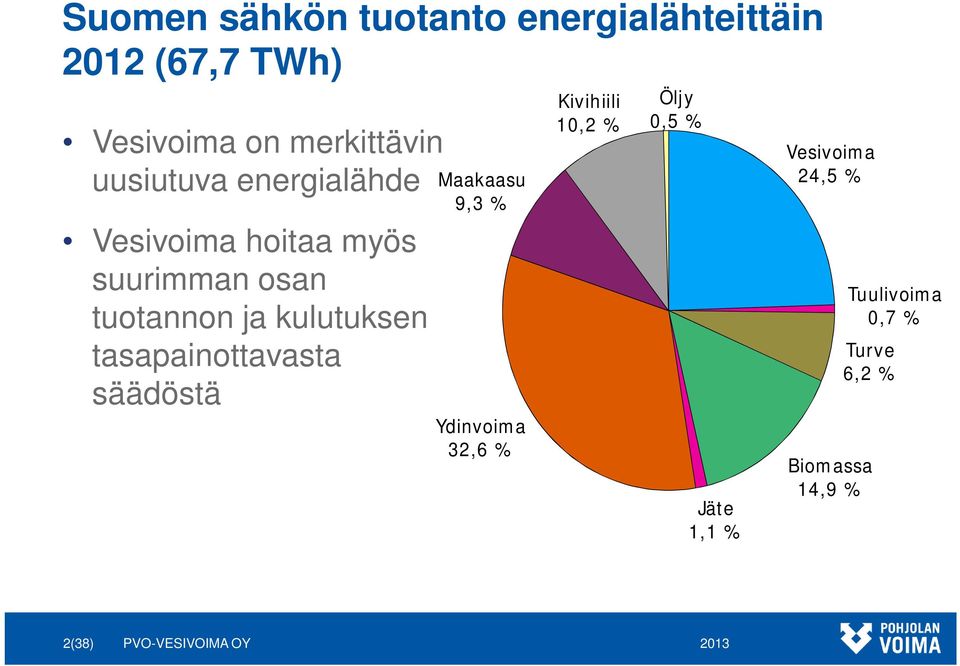 tasapainottavasta säädöstä Maakaasu 9,3 % Ydinvoima 32,6 % Kivihiili 10,2 % Öljy 0,5 %