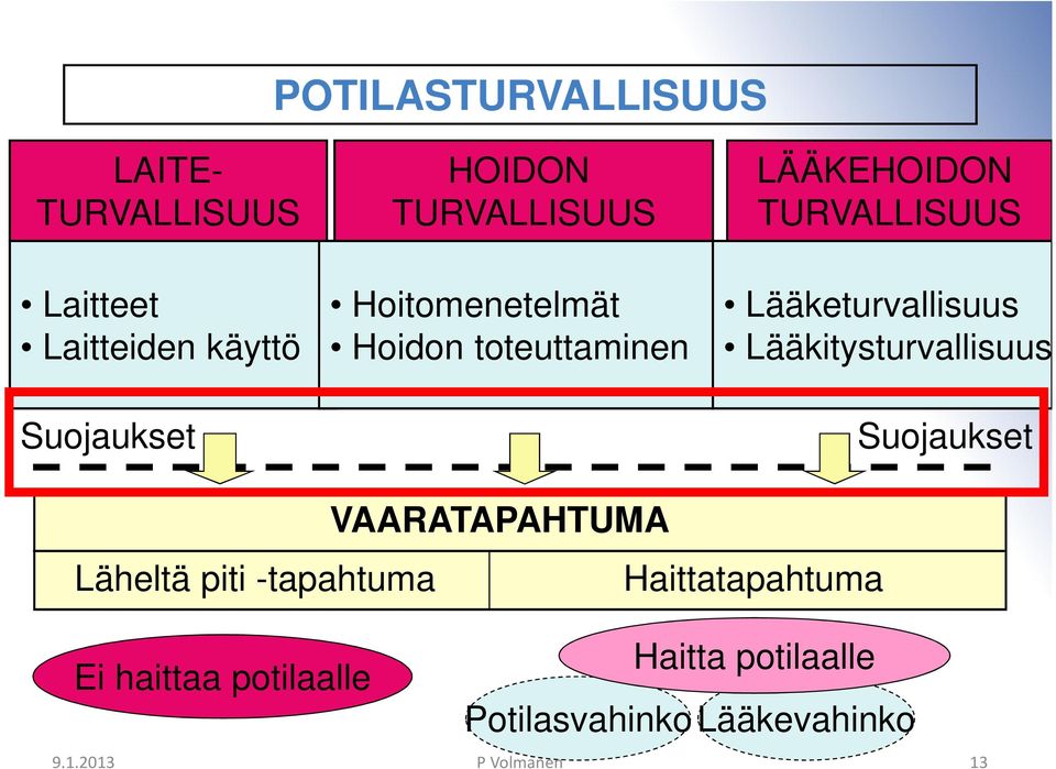 Lääketurvallisuus Lääkitysturvallisuus Suojaukset VAARATAPAHTUMA Läheltä piti -tapahtuma