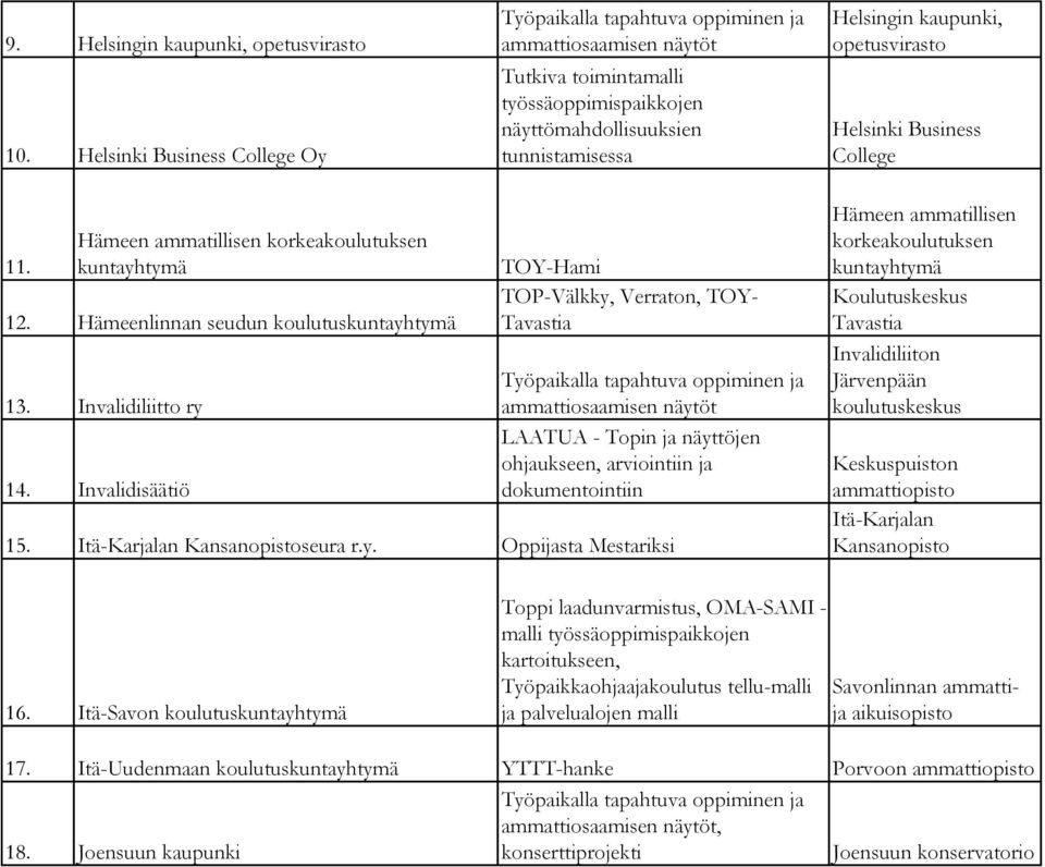 Hämeen ammatillisen korkeakoulutuksen kuntayhtymä 12. Hämeenlinnan seudun 13. Invalidiliitto ry 14.