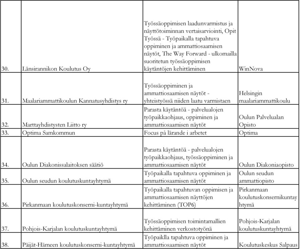 Maalariammattikoulun Kannatusyhdistys ry Työssäoppiminen ja - yhteistyössä niiden laatu varmistaen Parasta käytäntöä - palvelualojen työpaikkaohjaus, oppiminen ja 32. Marttayhdistysten Liitto ry 33.