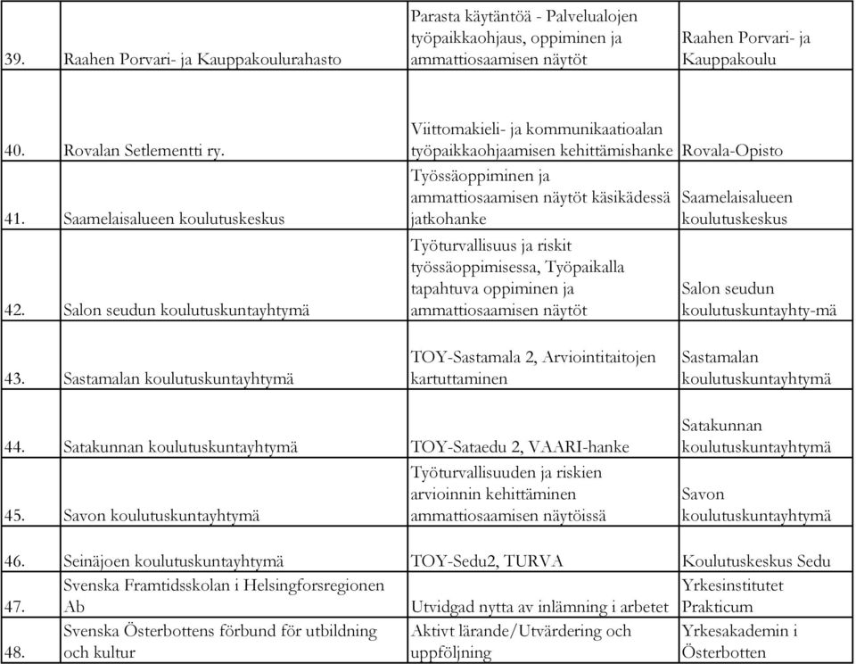 Salon seudun Viittomakieli- ja kommunikaatioalan työpaikkaohjaamisen kehittämishanke Rovala-Opisto Työssäoppiminen ja käsikädessä jatkohanke Työturvallisuus ja riskit työssäoppimisessa, Työpaikalla