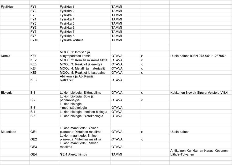 Metallit ja materiaalit OTAVA x KE5 MOOLI 5: Reaktiot ja tasapaino OTAVA x KE6 Abi kemia ja Abi Kemia: Ratkaisut OTAVA Biologia BI1 Lukion biologia.