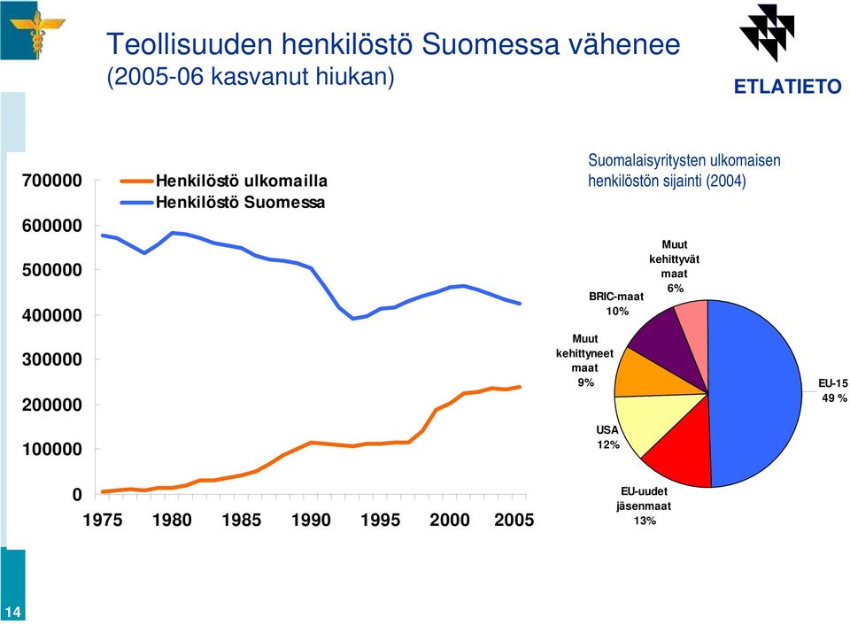 kehittyneet maat 9% Suomalaisyritysten ulkomaisen henkilöstön sijainti (2004) BRIC-maat 10%