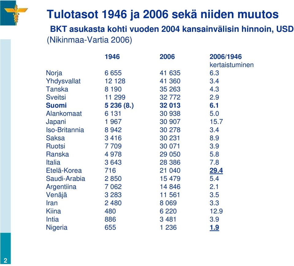 0 Japani 1 967 30 907 15.7 Iso-Britannia 8 942 30 278 3.4 Saksa 3 416 30 231 8.9 Ruotsi 7 709 30 071 3.9 Ranska 4 978 29 050 5.8 Italia 3 643 28 386 7.