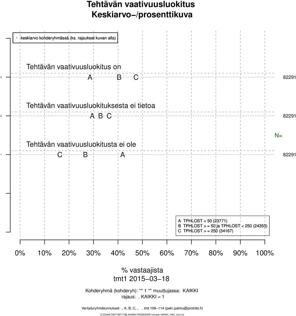 0% 0% 70% 80% 90% 00% % vastaajista tmt 0 0 8 Kohderyhmä (kohderyh): ** ** muuttujassa: KIKKI rajaus:.