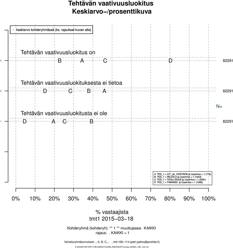 UusinVuo = (090) 0% 0% 0% 0% 0% 0% 0% 70% 80% 90% 00% % vastaajista tmt 0 0 8 Kohderyhmä (kohderyh): ** ** muuttujassa: KIKKI rajaus:.