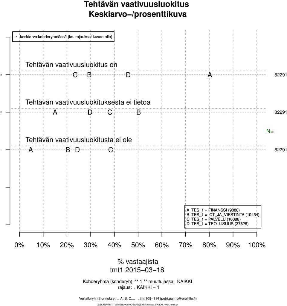 (78) 0% 0% 0% 0% 0% 0% 0% 70% 80% 90% 00% % vastaajista tmt 0 0 8 Kohderyhmä (kohderyh): ** ** muuttujassa: KIKKI
