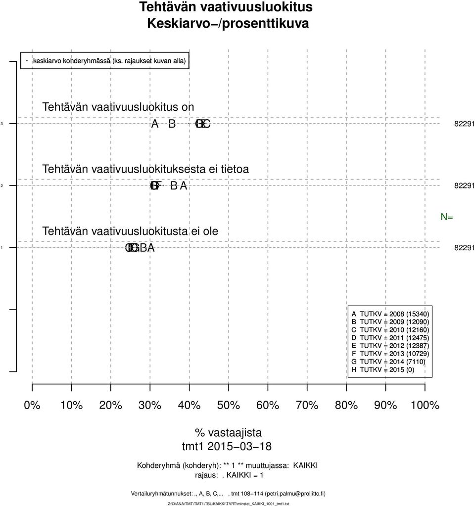 G TUTKV = 0 (70) H TUTKV = 0 (0) 0% 0% 0% 0% 0% 0% 0% 70% 80% 90% 00% % vastaajista tmt 0 0 8 Kohderyhmä (kohderyh): ** **