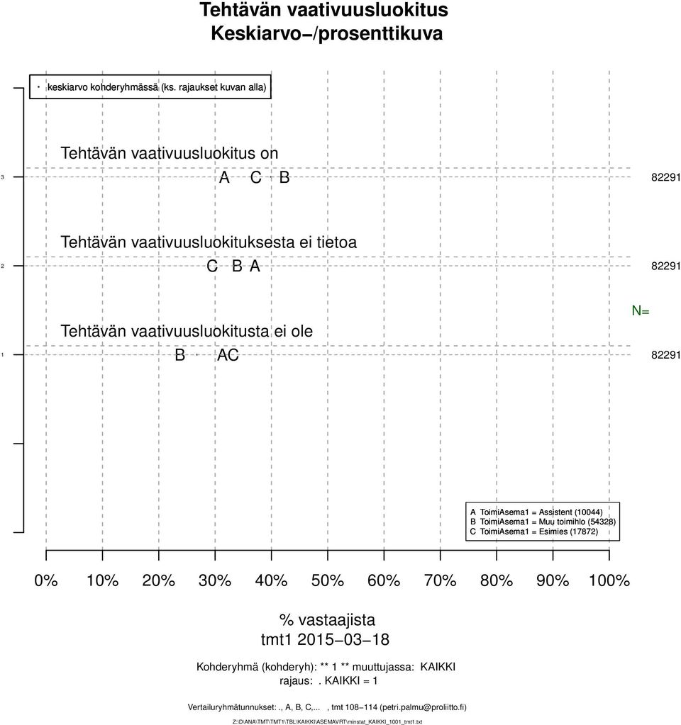 0% 0% 0% 0% 0% 0% 70% 80% 90% 00% % vastaajista tmt 0 0 8 Kohderyhmä (kohderyh): ** ** muuttujassa: KIKKI rajaus:.