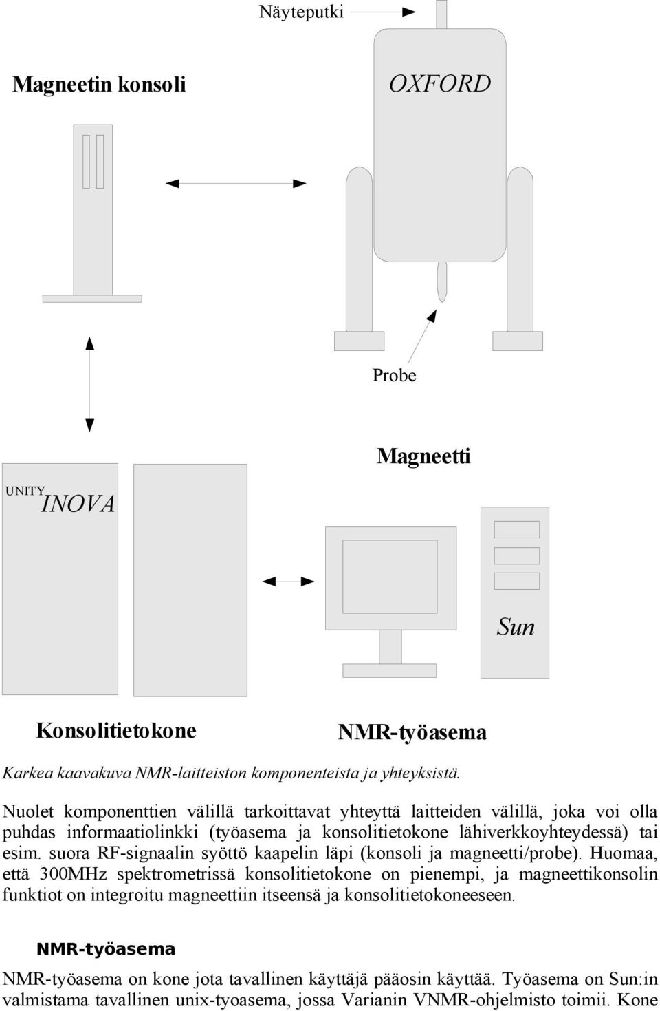 suora RF-signaalin syöttö kaapelin läpi (konsoli ja magneetti/probe).