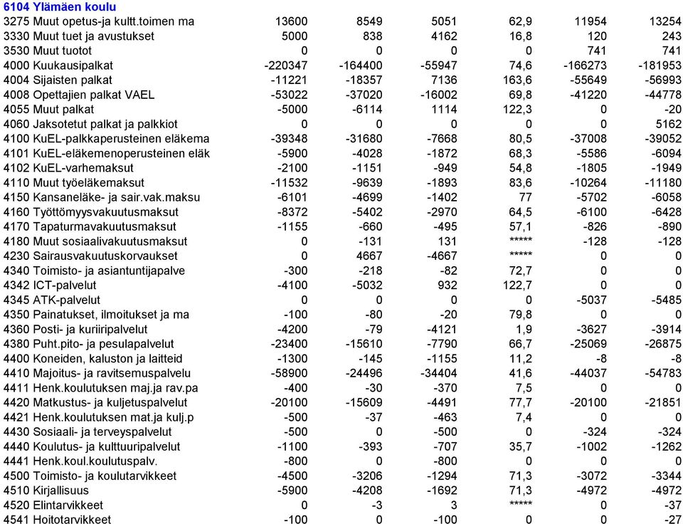 Sijaisten palkat -11221-18357 7136 163,6-55649 -56993 4008 Opettajien palkat VAEL -53022-37020 -16002 69,8-41220 -44778 4055 Muut palkat -5000-6114 1114 122,3 0-20 4060 Jaksotetut palkat ja palkkiot