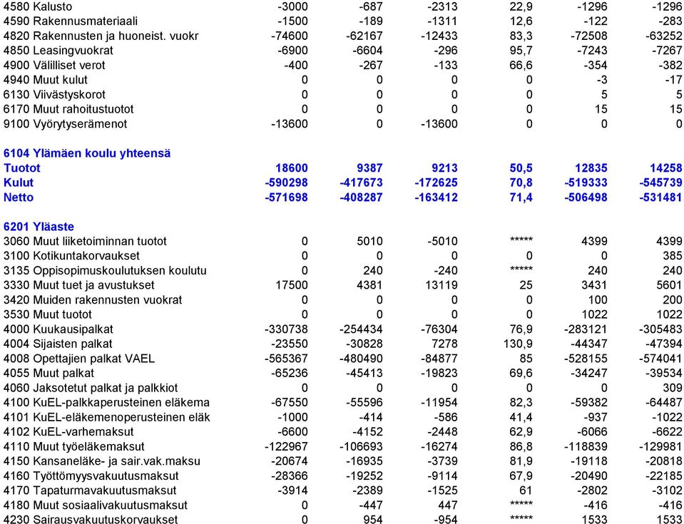 0 0 5 5 6170 Muut rahoitustuotot 0 0 0 0 15 15 9100 Vyörytyserämenot -13600 0-13600 0 0 0 6104 Ylämäen koulu yhteensä Tuotot 18600 9387 9213 50,5 12835 14258 Kulut -590298-417673 -172625 70,8-519333