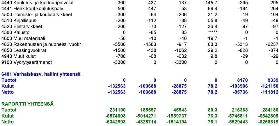 ***** 0 0 4600 Muu materiaali -50-10 -40 19,7-1 -1 4820 Rakennusten ja huoneist.