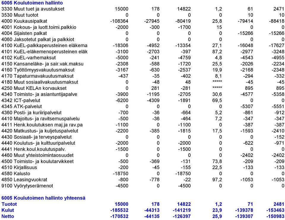 palkkio -2000-300 -1700 15 0 0 4004 Sijaisten palkat 0 0 0 0-15266 -15266 4060 Jaksotetut palkat ja palkkiot 0 0 0 0 0 0 4100 KuEL-palkkaperusteinen eläkema -18306-4952 -13354 27,1-16048 -17627 4101
