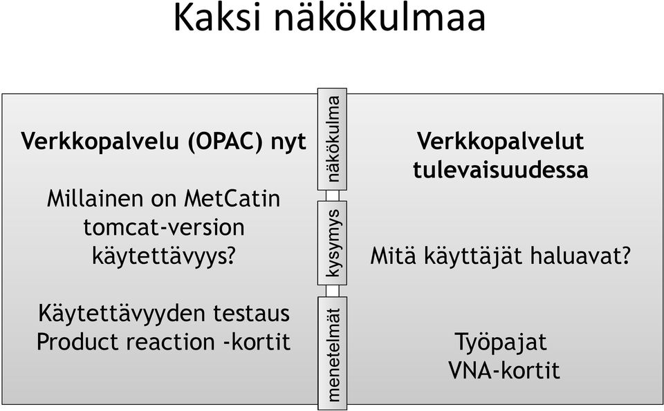 Käytettävyyden testaus Product reaction -kortit näkökulma