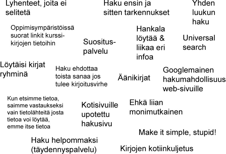 toista sanaa jos tulee kirjoitusvirhe Kotisivuille upotettu hakusivu Haku ensin ja sitten tarkennukset Äänikirjat Hankala löytää & liikaa eri