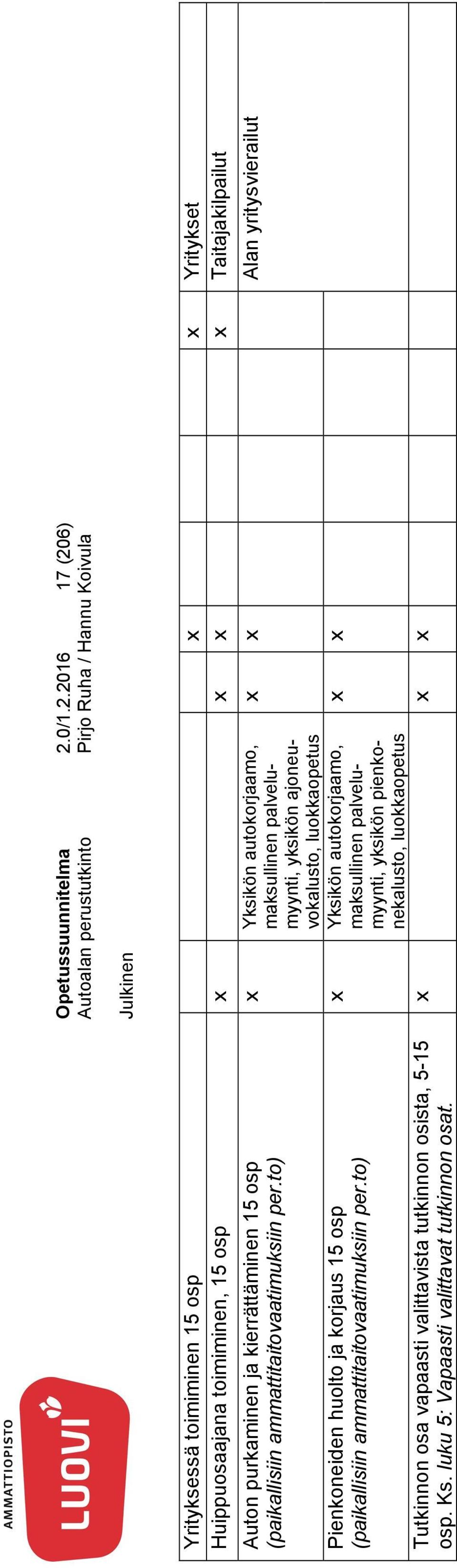 2016 17 (206) Yrityksessä toimiminen 15 osp x x Yritykset Huippuosaajana toimiminen, 15 osp x x x x Taitajakilpailut Auton purkaminen ja kierrättäminen 15 osp