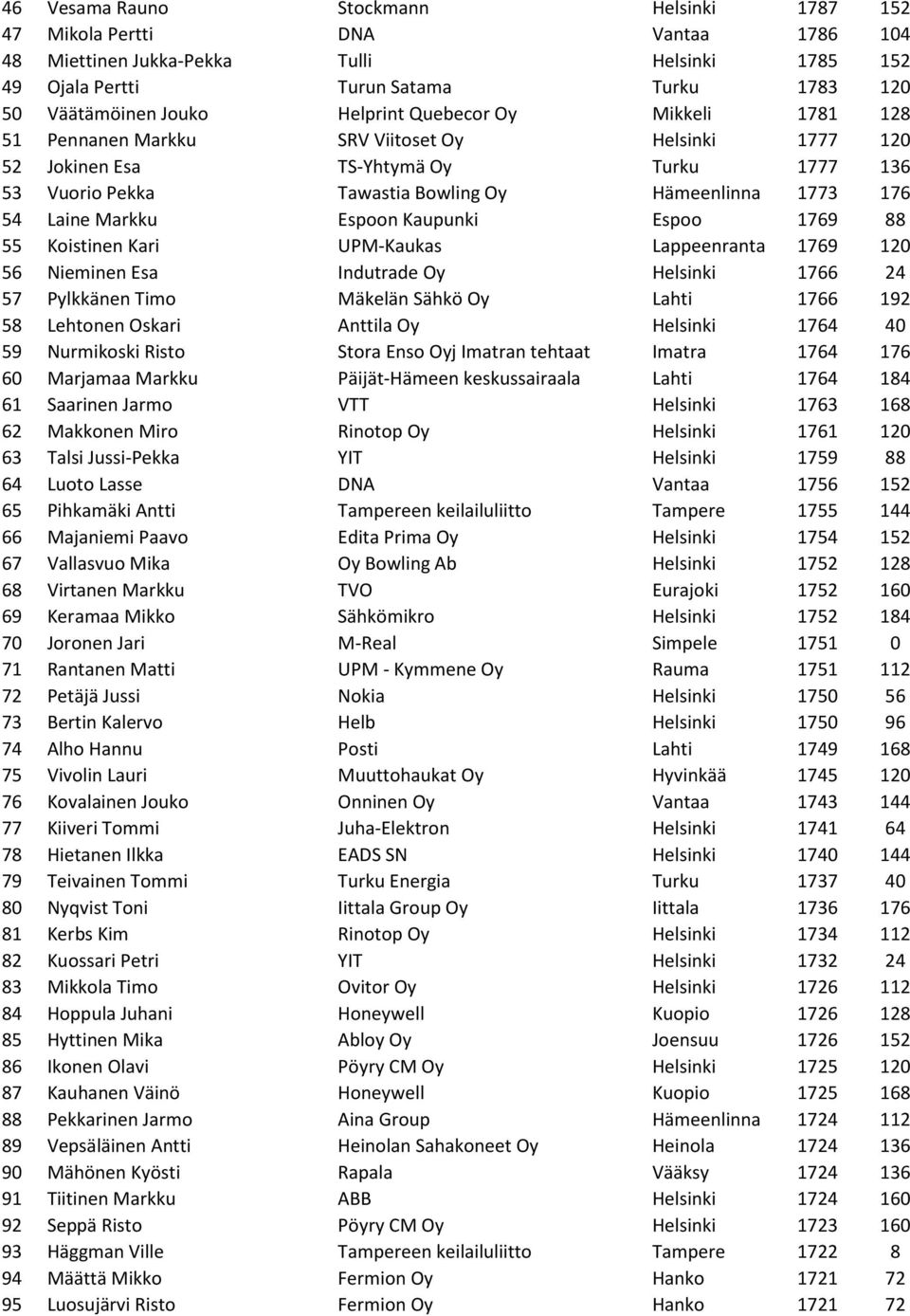 Markku Espoon Kaupunki Espoo 1769 88 55 Koistinen Kari UPM-Kaukas Lappeenranta 1769 120 56 Nieminen Esa Indutrade Oy Helsinki 1766 24 57 Pylkkänen Timo Mäkelän Sähkö Oy Lahti 1766 192 58 Lehtonen