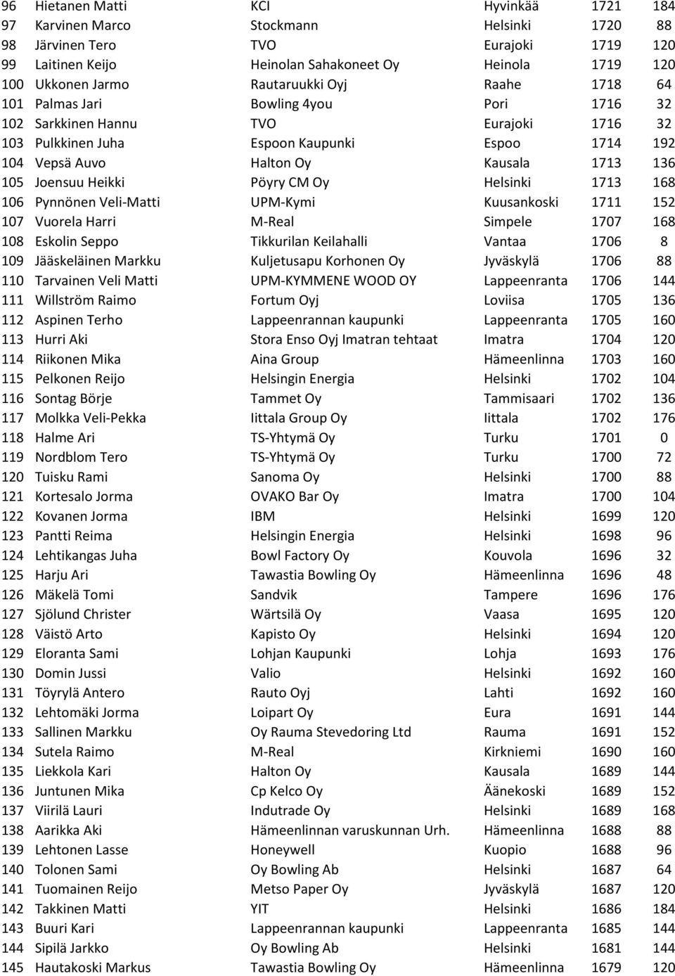 1713 136 105 Joensuu Heikki Pöyry CM Oy Helsinki 1713 168 106 Pynnönen Veli-Matti UPM-Kymi Kuusankoski 1711 152 107 Vuorela Harri M-Real Simpele 1707 168 108 Eskolin Seppo Tikkurilan Keilahalli