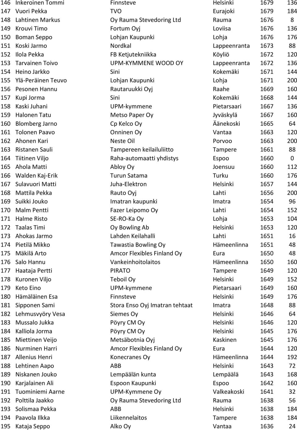 Heino Jarkko Sini Kokemäki 1671 144 155 Ylä-Peräinen Teuvo Lohjan Kaupunki Lohja 1671 200 156 Pesonen Hannu Rautaruukki Oyj Raahe 1669 160 157 Kupi Jorma Sini Kokemäki 1668 144 158 Kaski Juhani