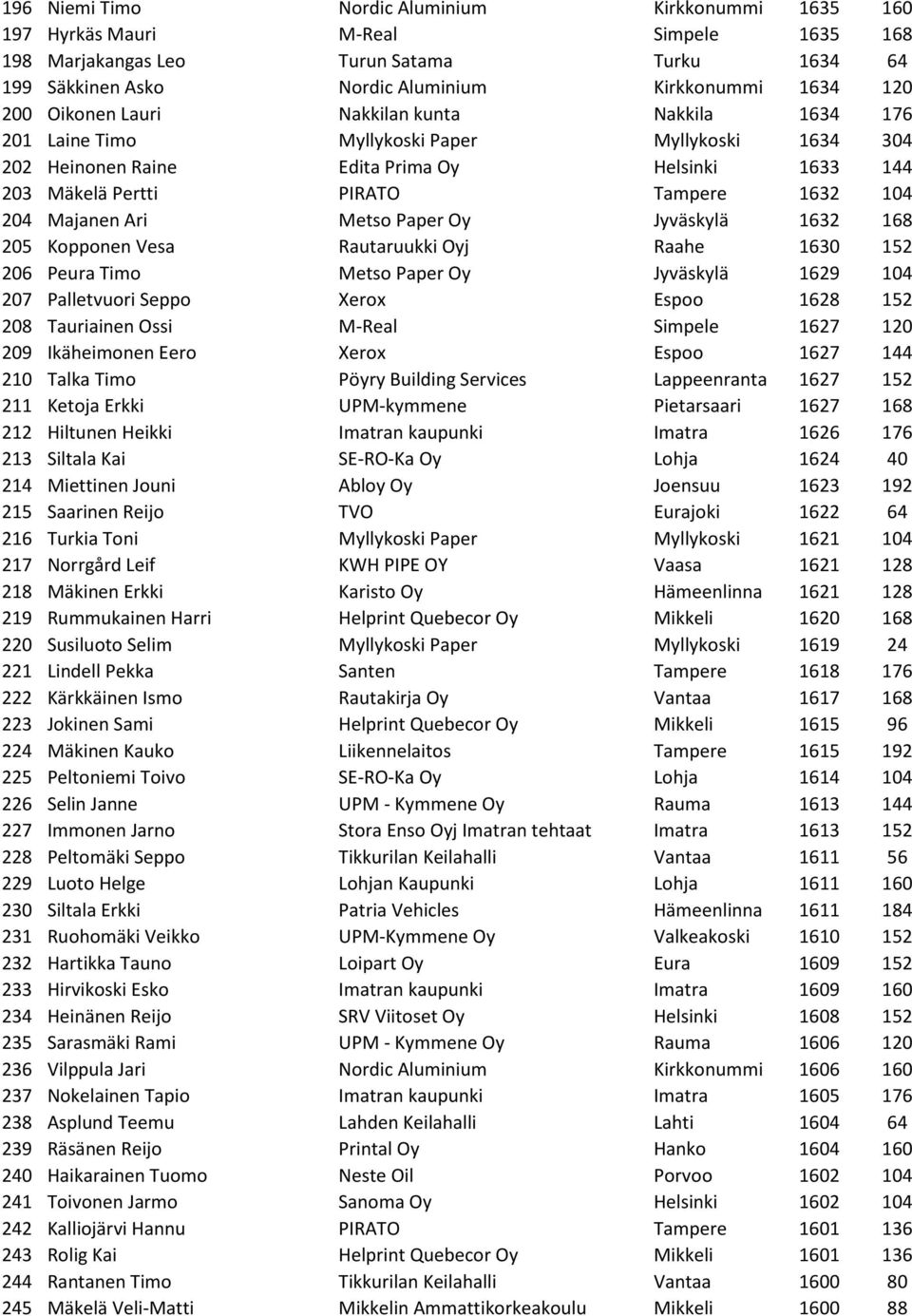 Majanen Ari Metso Paper Oy Jyväskylä 1632 168 205 Kopponen Vesa Rautaruukki Oyj Raahe 1630 152 206 Peura Timo Metso Paper Oy Jyväskylä 1629 104 207 Palletvuori Seppo Xerox Espoo 1628 152 208